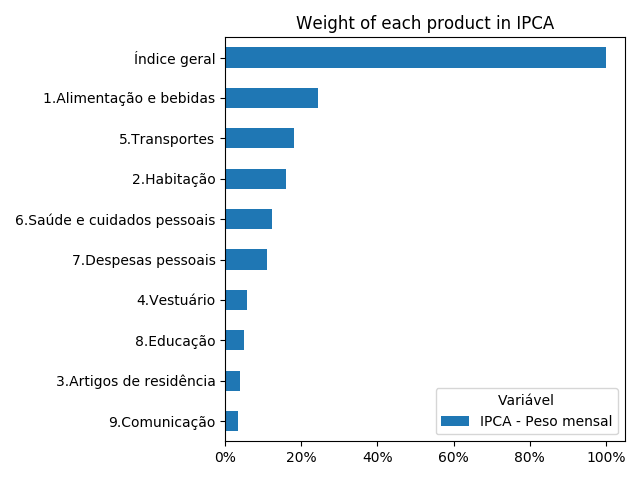 ../_images/ipca_weight_by_product.png
